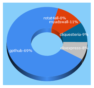 Top 5 Keywords send traffic to gpthub.com