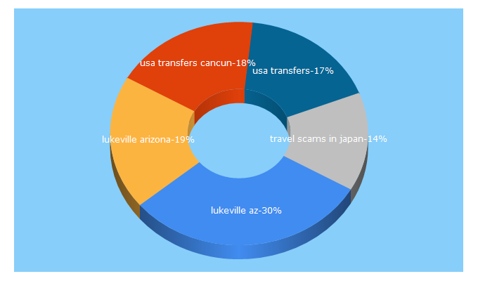 Top 5 Keywords send traffic to gr8traveltips.com