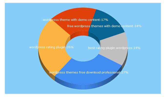 Top 5 Keywords send traffic to gracethemes.com