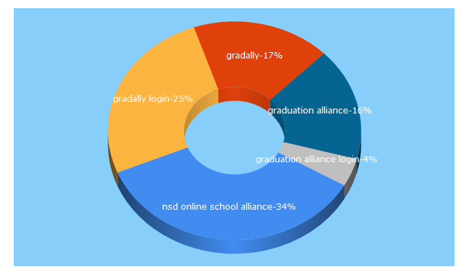 Top 5 Keywords send traffic to gradally.com