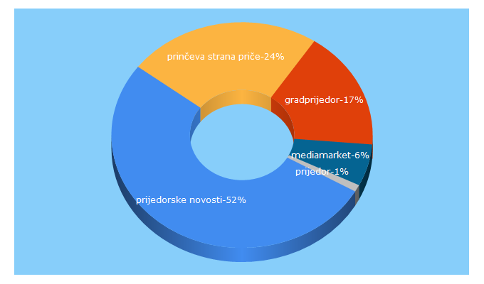 Top 5 Keywords send traffic to gradprijedor.com