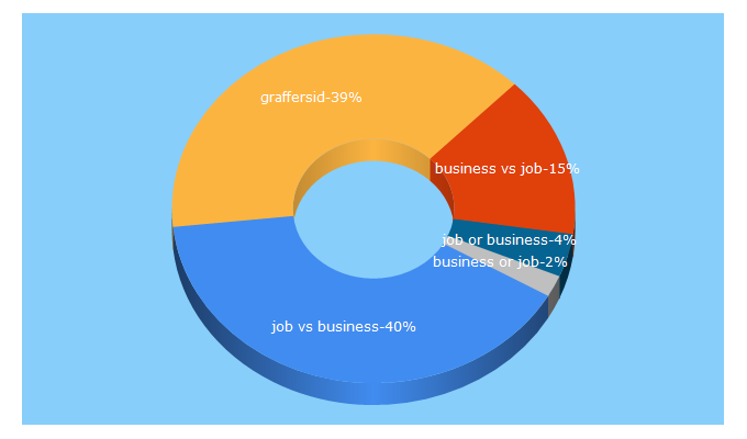 Top 5 Keywords send traffic to graffersid.com