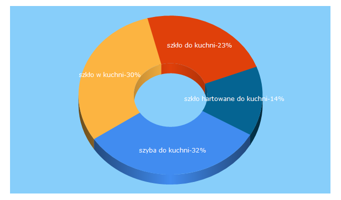 Top 5 Keywords send traffic to grafikiwszkle.pl