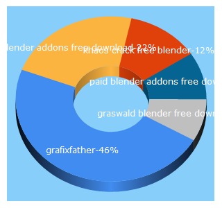 Top 5 Keywords send traffic to grafixfather.com