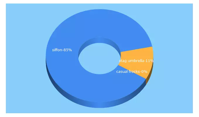 Top 5 Keywords send traffic to grahakji.com