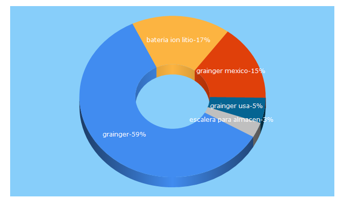 Top 5 Keywords send traffic to grainger.com.mx