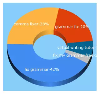 Top 5 Keywords send traffic to grammarfix.com