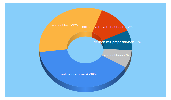 Top 5 Keywords send traffic to grammatiktraining.de
