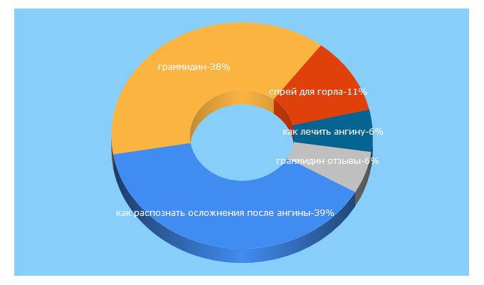 Top 5 Keywords send traffic to grammidin.ru