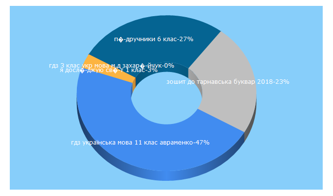 Top 5 Keywords send traffic to gramota.kiev.ua