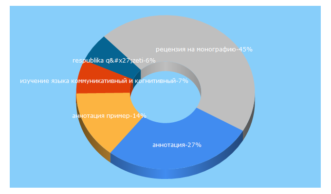 Top 5 Keywords send traffic to gramota.net