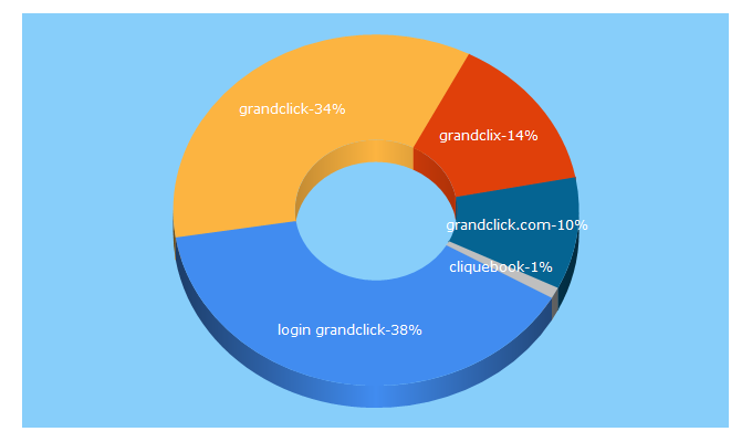 Top 5 Keywords send traffic to grandclick.com