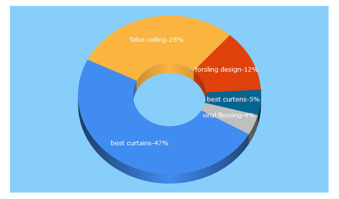 Top 5 Keywords send traffic to grandinteriors.com.pk