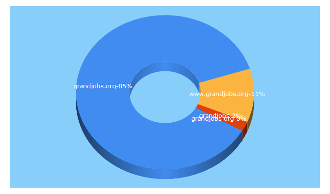 Top 5 Keywords send traffic to grandjobs.org