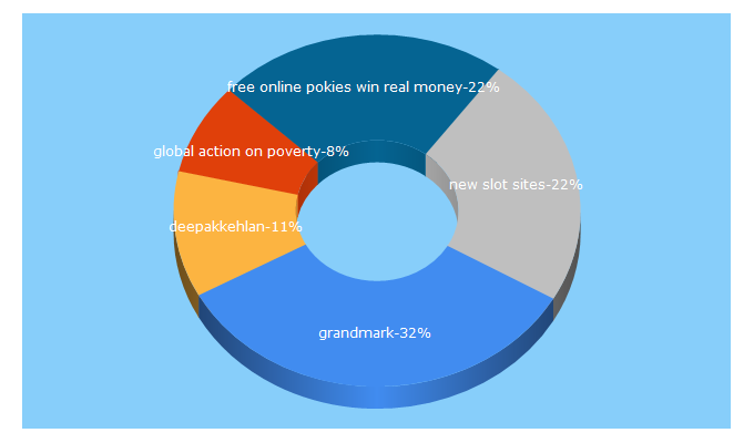 Top 5 Keywords send traffic to grandmarkca.com