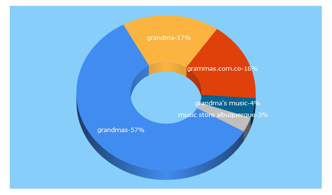 Top 5 Keywords send traffic to grandmas.com