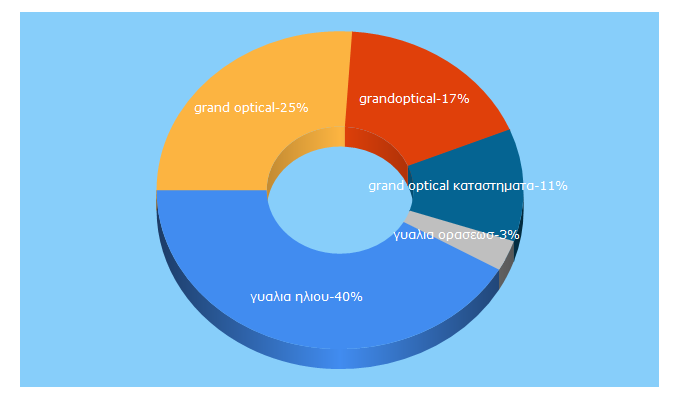 Top 5 Keywords send traffic to grandoptical.gr