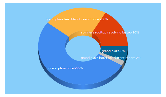 Top 5 Keywords send traffic to grandplazaflorida.com