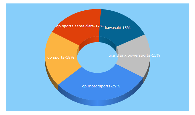 Top 5 Keywords send traffic to grandprixpowersports.com