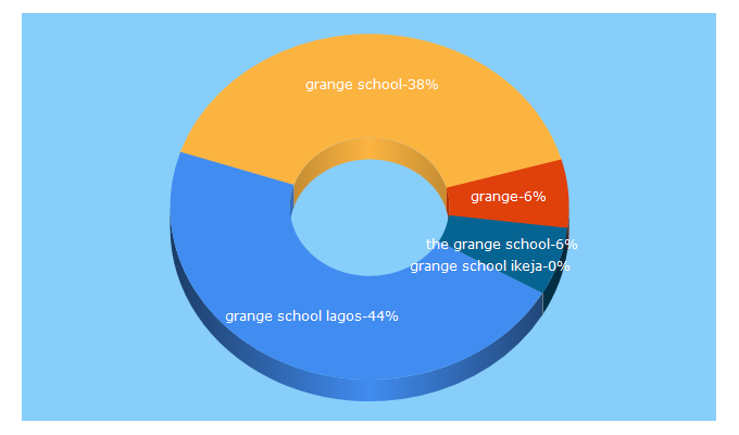 Top 5 Keywords send traffic to grangeschool.com