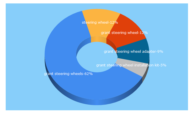 Top 5 Keywords send traffic to grantproducts.com