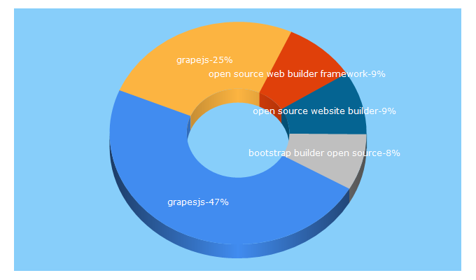 Top 5 Keywords send traffic to grapesjs.com