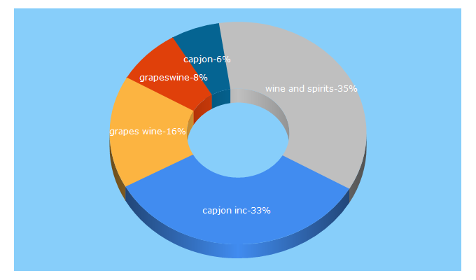 Top 5 Keywords send traffic to grapeswine.com