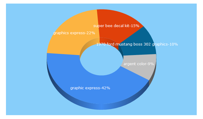 Top 5 Keywords send traffic to graphic-express.com