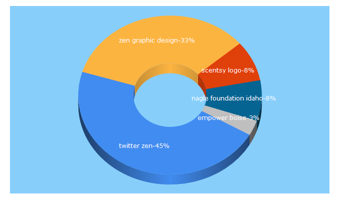 Top 5 Keywords send traffic to graphiczen.com