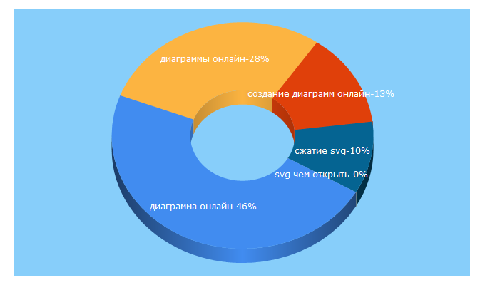 Top 5 Keywords send traffic to graphing.ru