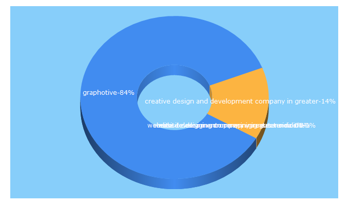 Top 5 Keywords send traffic to graphotive.com