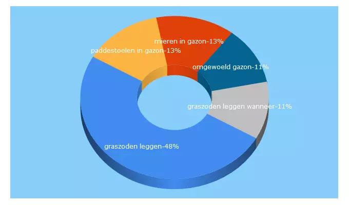 Top 5 Keywords send traffic to grasengroengraszoden.nl