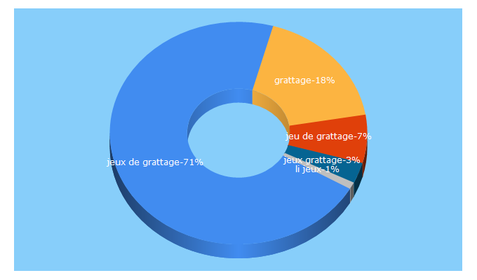 Top 5 Keywords send traffic to gratgrat.net