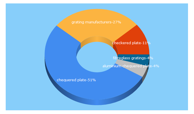 Top 5 Keywords send traffic to gratingsindia.com