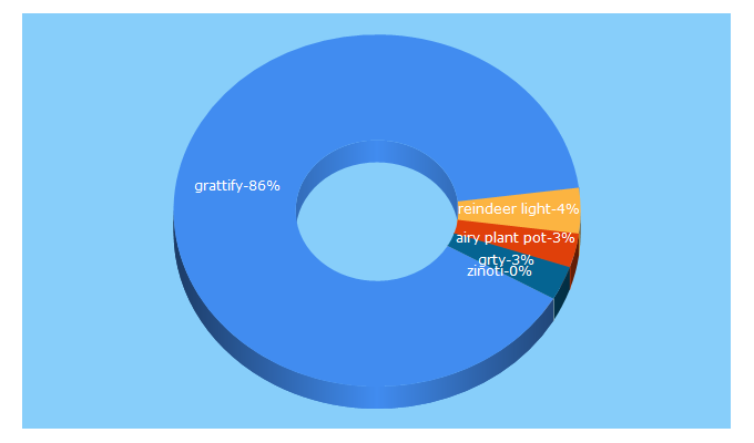 Top 5 Keywords send traffic to grattify.com