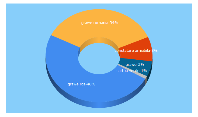 Top 5 Keywords send traffic to grawe.ro