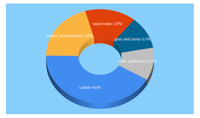 Top 5 Keywords send traffic to grayandsons.com