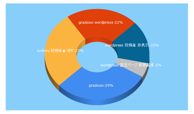 Top 5 Keywords send traffic to grazioso.info