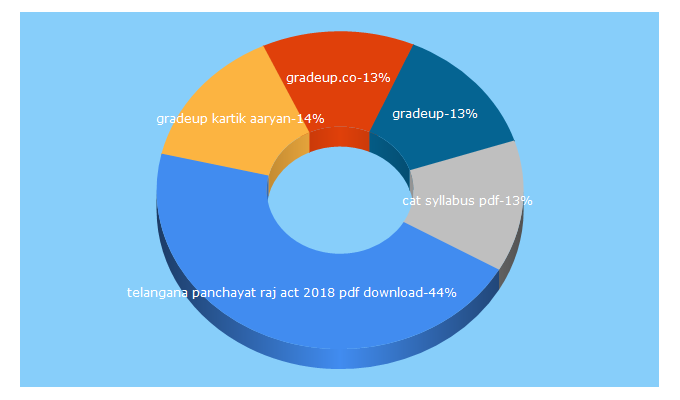 Top 5 Keywords send traffic to grdp.co