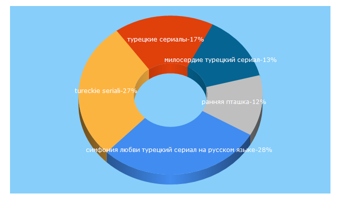 Top 5 Keywords send traffic to great-tv.ru