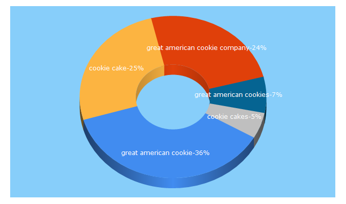 Top 5 Keywords send traffic to greatamericancookies.com