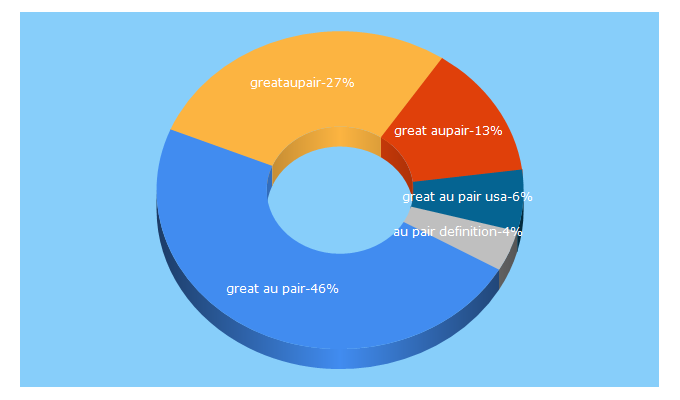 Top 5 Keywords send traffic to greataupairusa.com