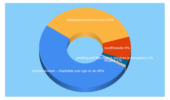 Top 5 Keywords send traffic to greatclassified.com