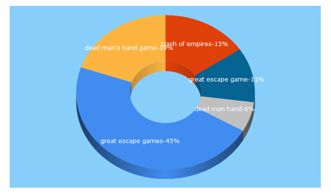 Top 5 Keywords send traffic to greatescapegames.co.uk