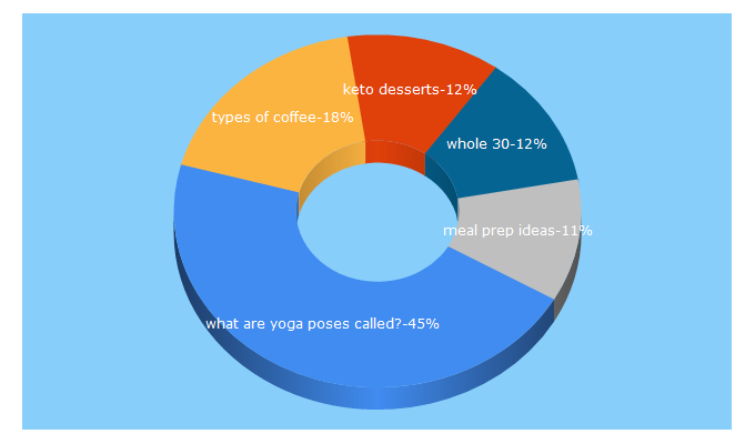 Top 5 Keywords send traffic to greatist.com