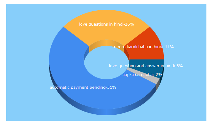 Top 5 Keywords send traffic to greatnationsnews.com