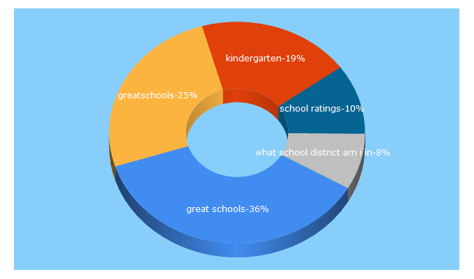 Top 5 Keywords send traffic to greatschools.org