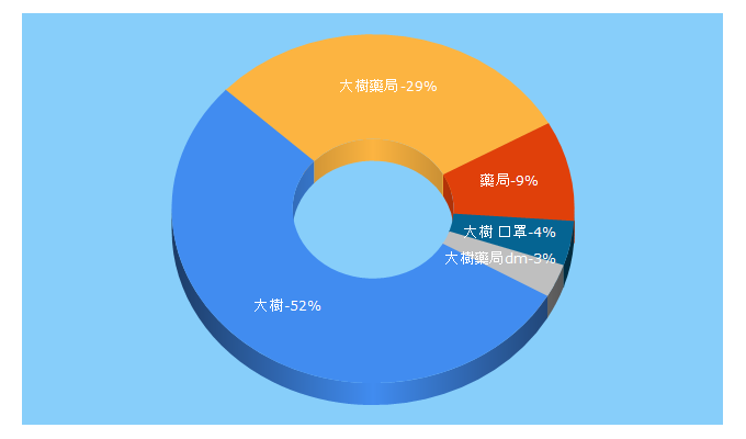 Top 5 Keywords send traffic to greattree.com.tw