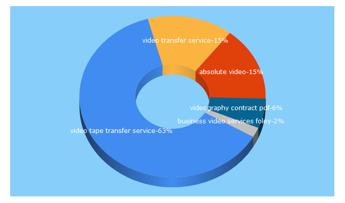 Top 5 Keywords send traffic to greatvideo.net