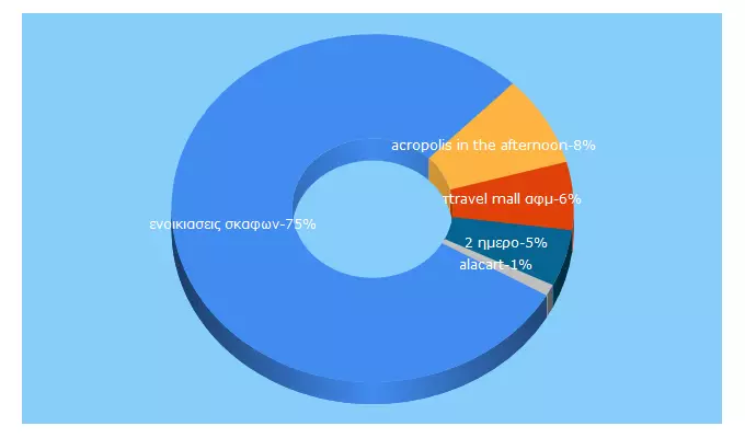 Top 5 Keywords send traffic to greecing.com